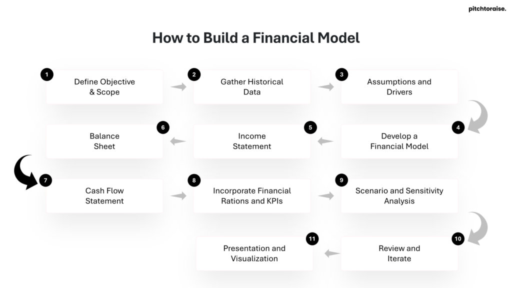 How to Build a Financial Model