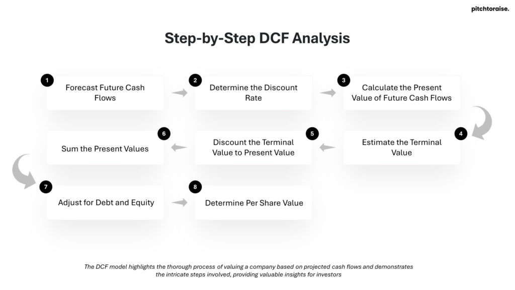 Step-by-step DCF Analysis