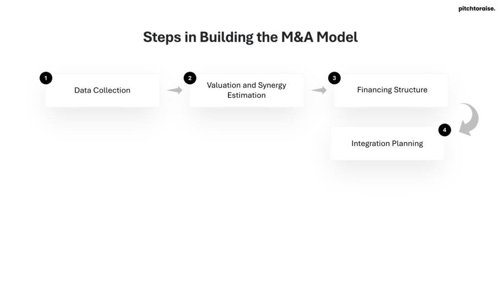 Steps in Building the M&A Model