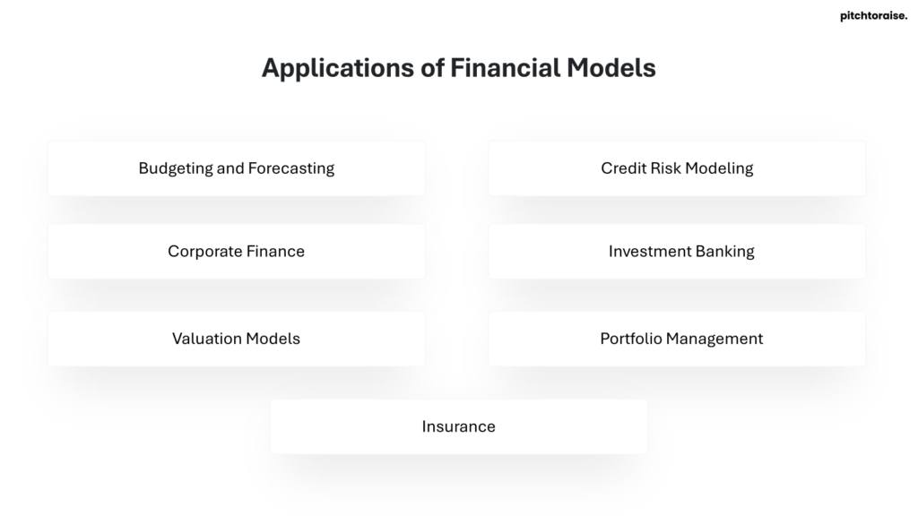 Applications of Financial Models